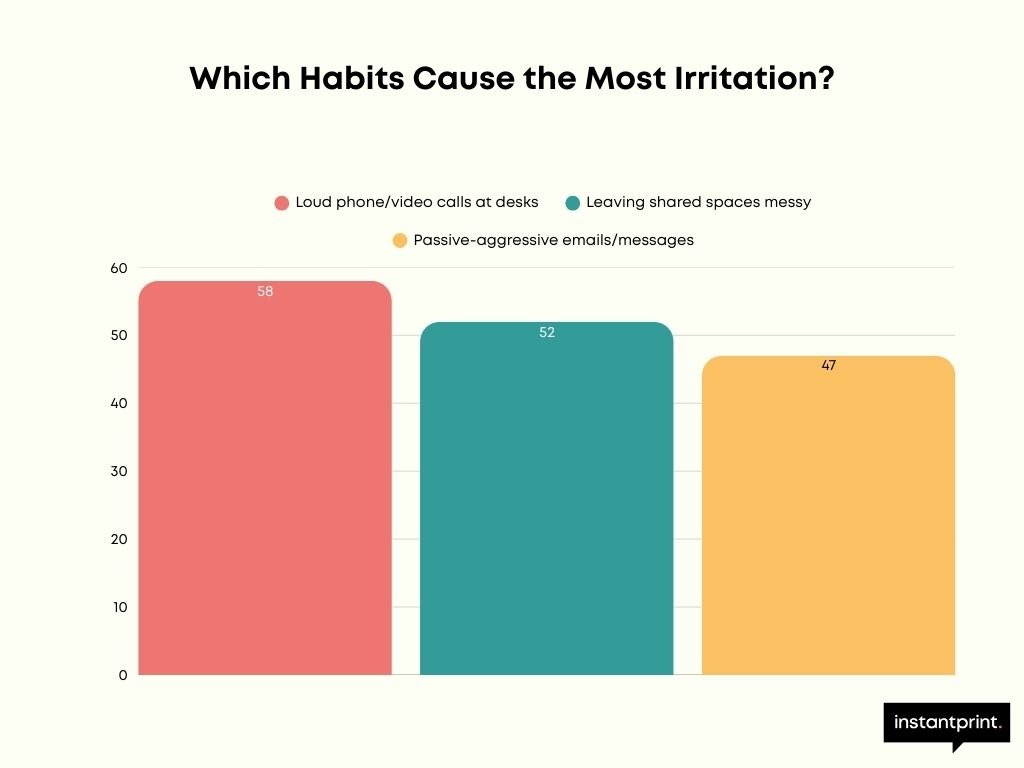 72% Say Office Etiquette Has Declined: A Guide to the Top Habits That Build or Break Team Morale