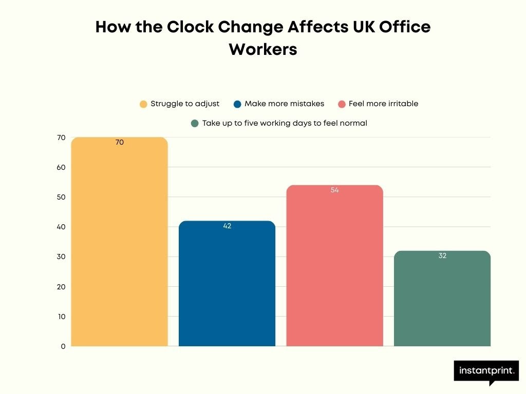 1 in 3 Workers Lose a Full Week After the Clocks Change: A Practical Guide for Employers to Maintain Productivity