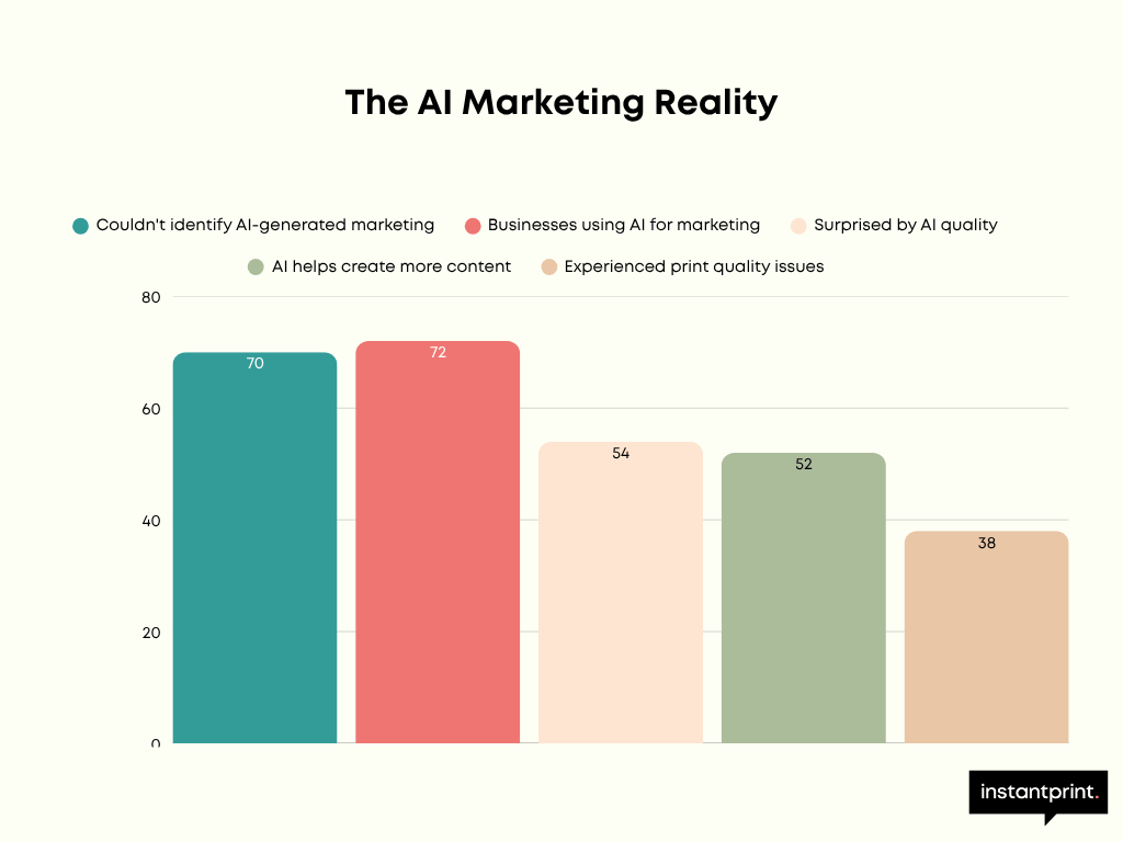 Featured image for Study Reveals 70% of Consumers Can't Distinguish AI-Generated Marketing Materials - Business