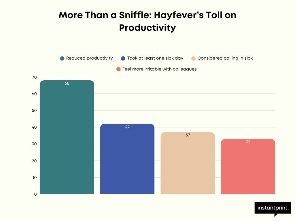 Study Reveals 68% of UK Workers Say Hayfever Impacts Productivity and Morale