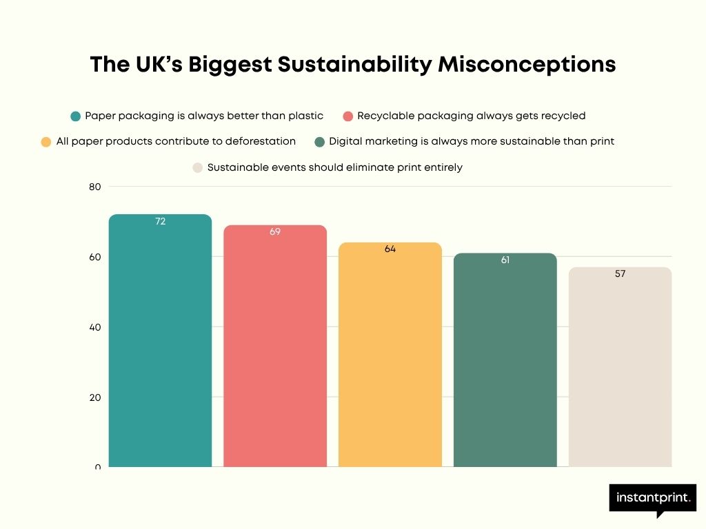 Bar chart showing misconceptions about UK sustainability