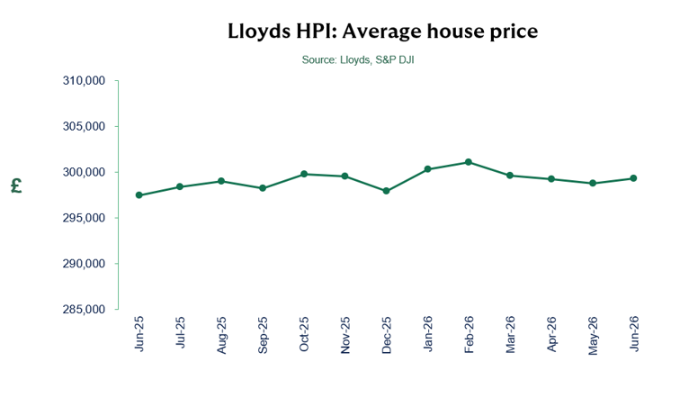 House Prices in the UK See First Increase in Four Months in June 2026