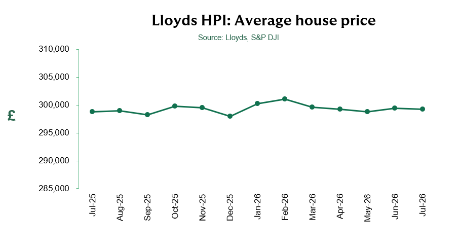 Featured image for UK House Prices Hold Steady in July 2026 Amid Economic Uncertainties - Business