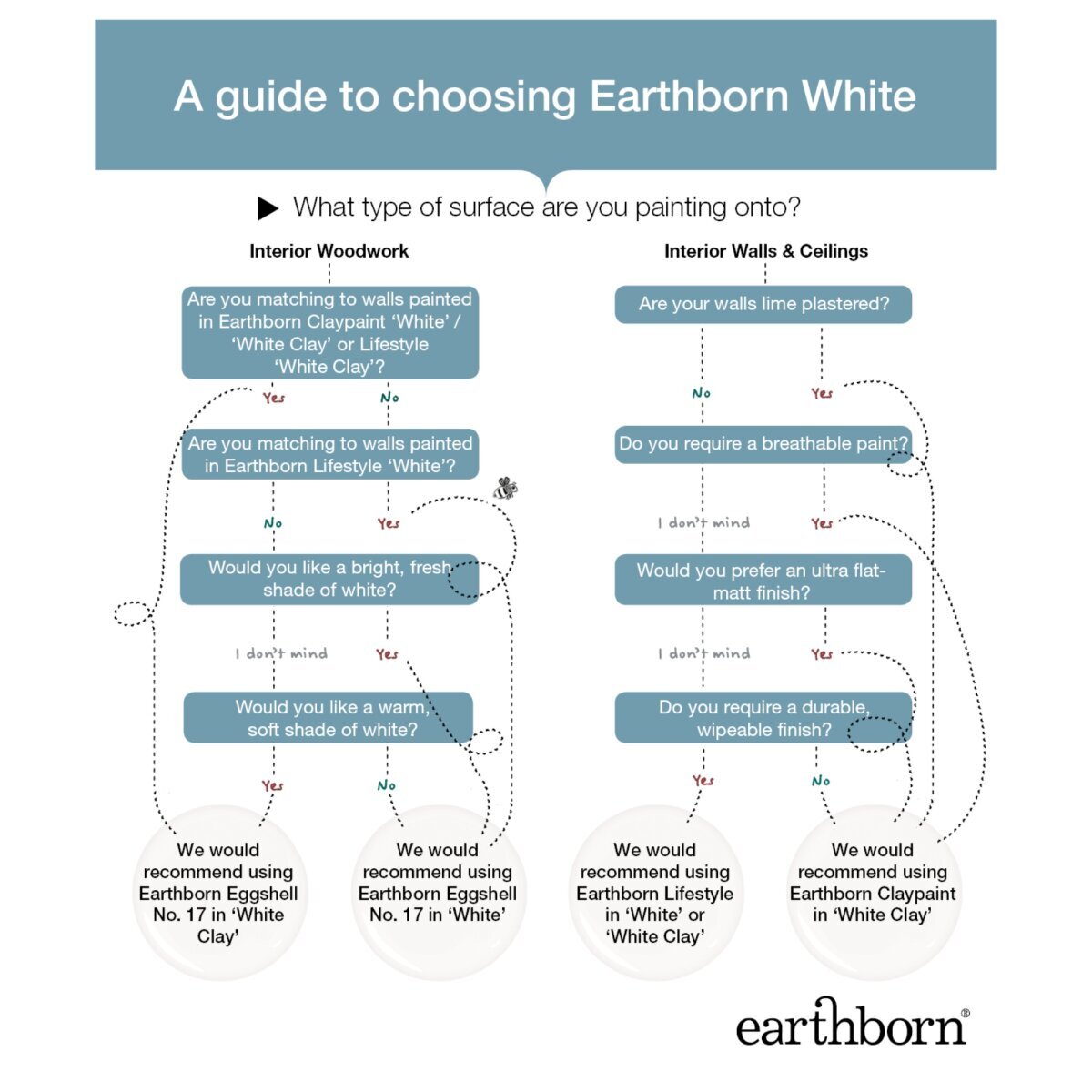 Earthborn Eggshell No. 17 Paint in a 2.5L container, featuring a white color, eco-friendly label, low-VOC certification, and a silk finish description on the packaging.
