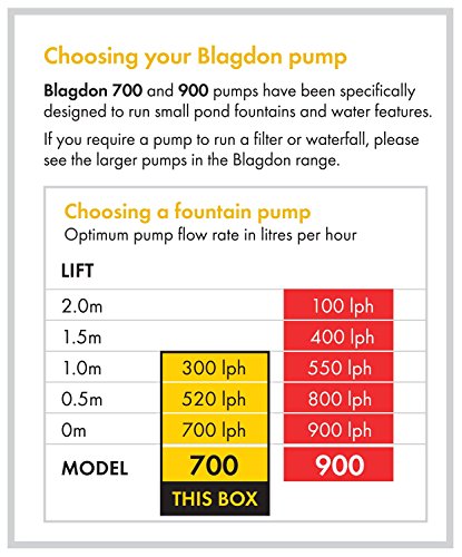 Blagdon MiniPond Water Garden Pump 700cm3 - image 2