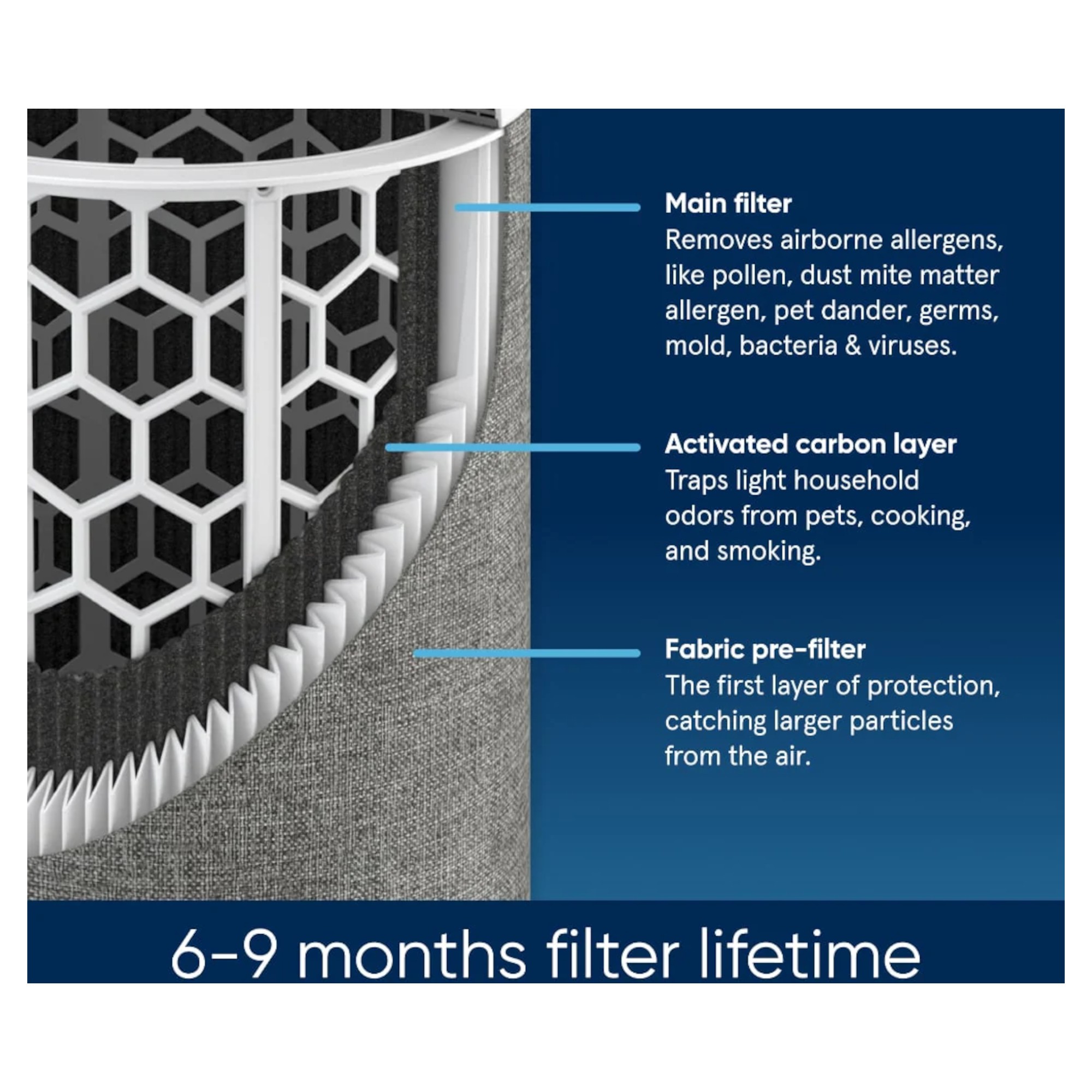Blueair Blue Max 3250i air purifier in grey, featuring a hexagonal mesh filter design, fabric pre-filter, and highlighted key features for effective air cleaning.