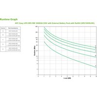 APC SRV10KRILRK UPS with double-conversion, runtime graph showing load vs. runtime curves in green on white background.