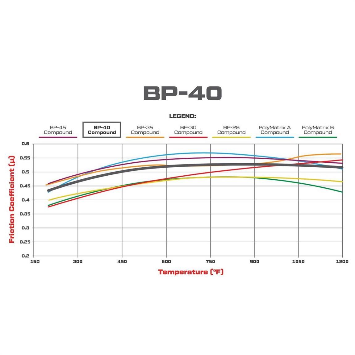 Wilwood BP-40 Brake Pads To Fit Wilwood Dynapro / Dynalite Single Calipers - image 4