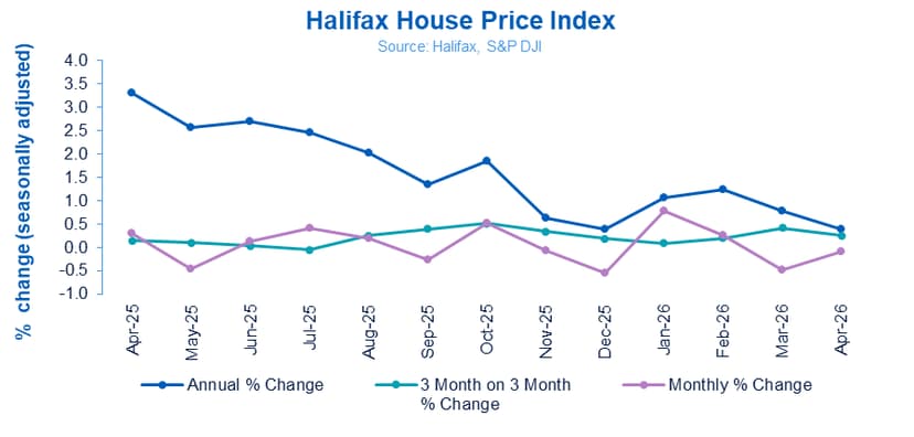 House Prices Show Slight Decline in April 2026, Halifax Reports