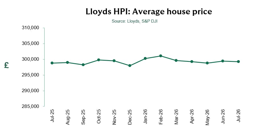 UK House Prices Hold Steady in July 2026 Amid Economic Uncertainties