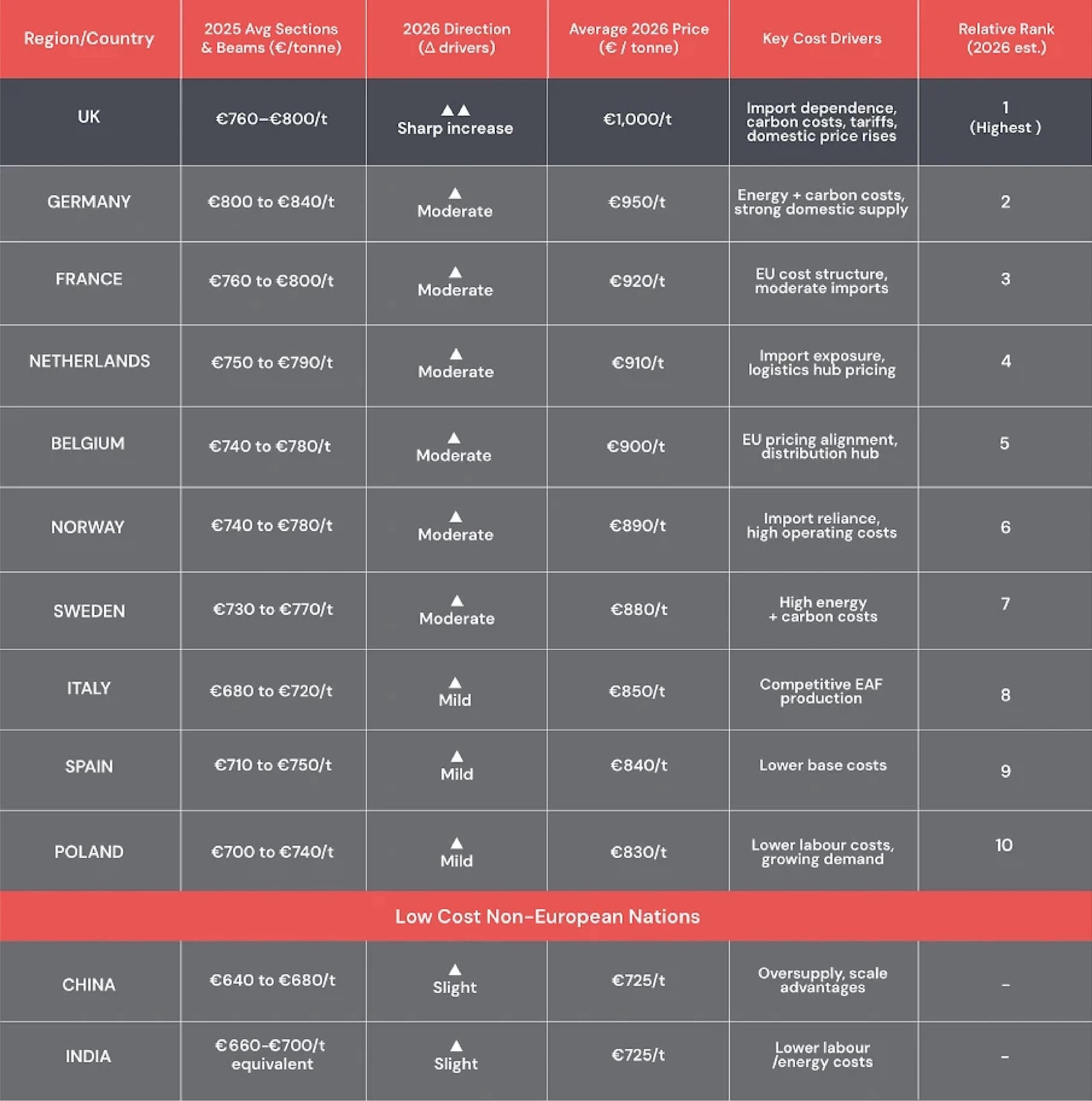 Detailed chart comparing steel prices and factors affecting costs across European countries, highlighting the UK.