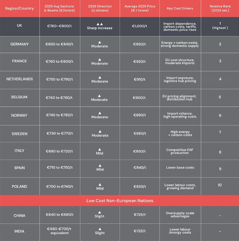 Detailed chart comparing steel prices and factors affecting costs across European countries, highlighting the UK.