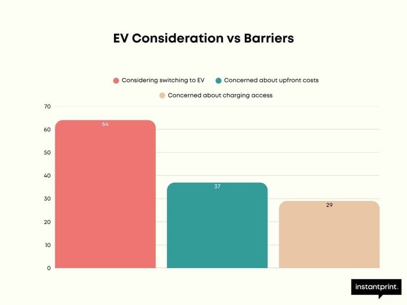 Bar chart of EV consideration and barriers with three categories