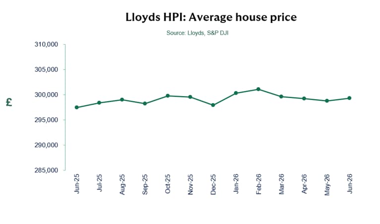 House Prices in the UK See First Increase in Four Months in June 2026