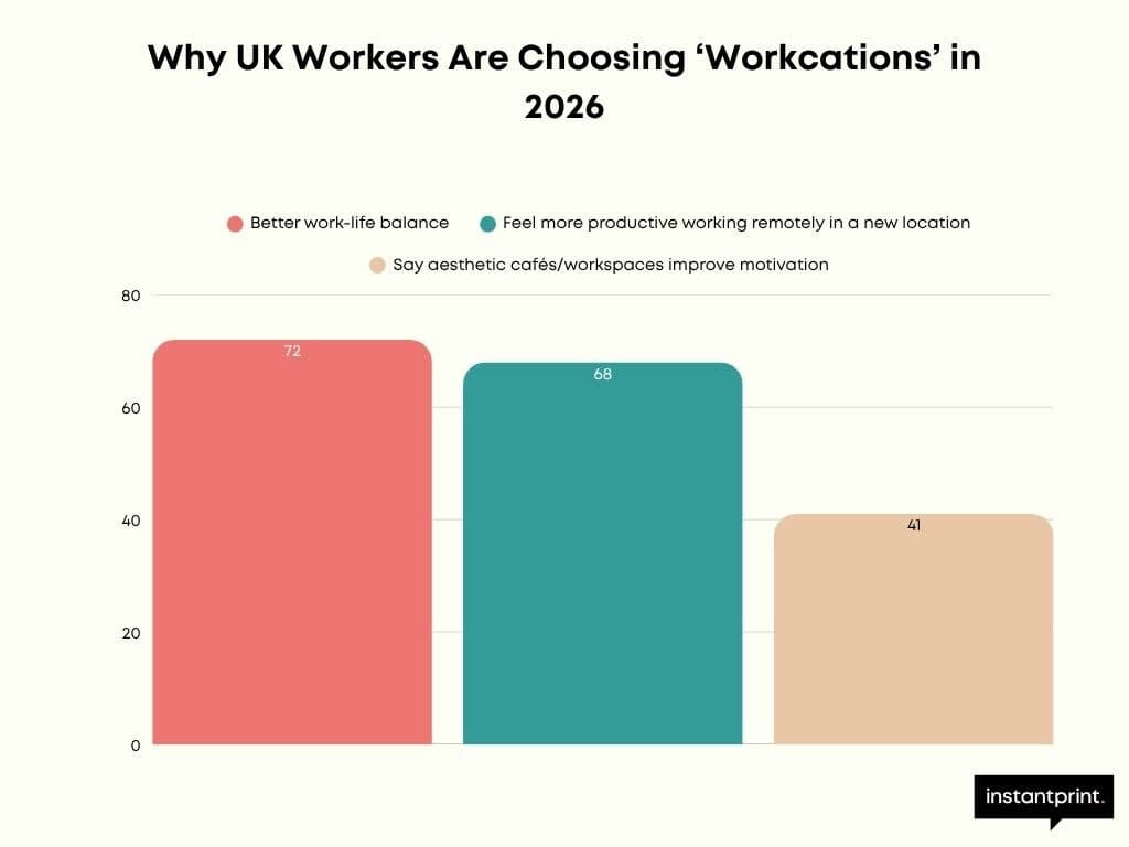 Bar chart showing UK workers' reasons for choosing workcations