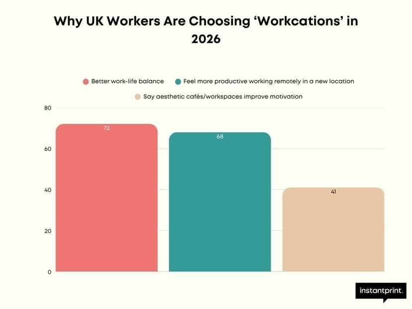 Bar chart showing UK workers' reasons for choosing workcations