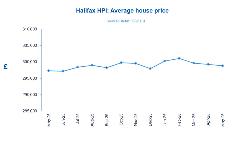 House Prices in the UK Remain Stable in May 2026, Reports Halifax